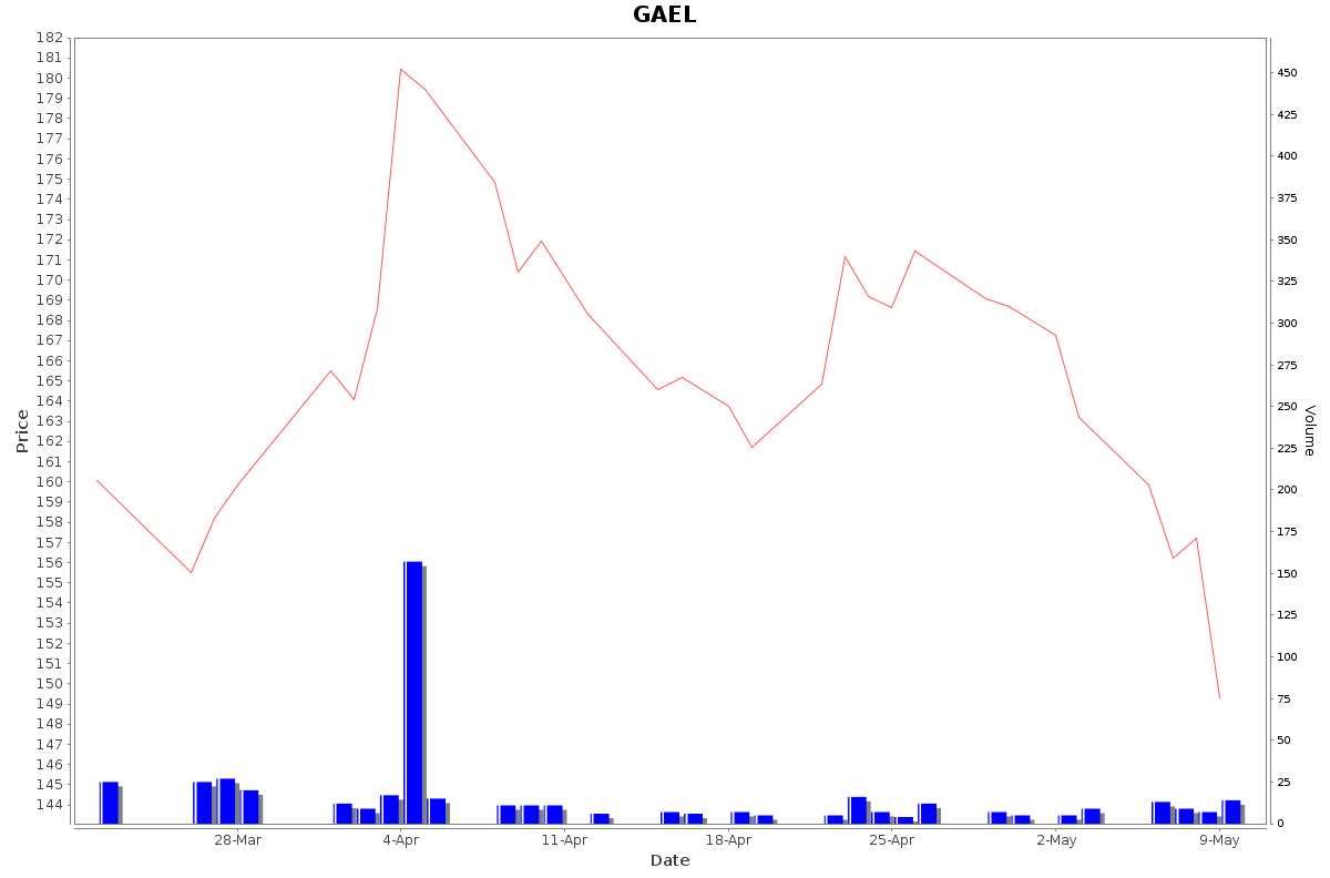 GAEL Daily Price Chart NSE Today